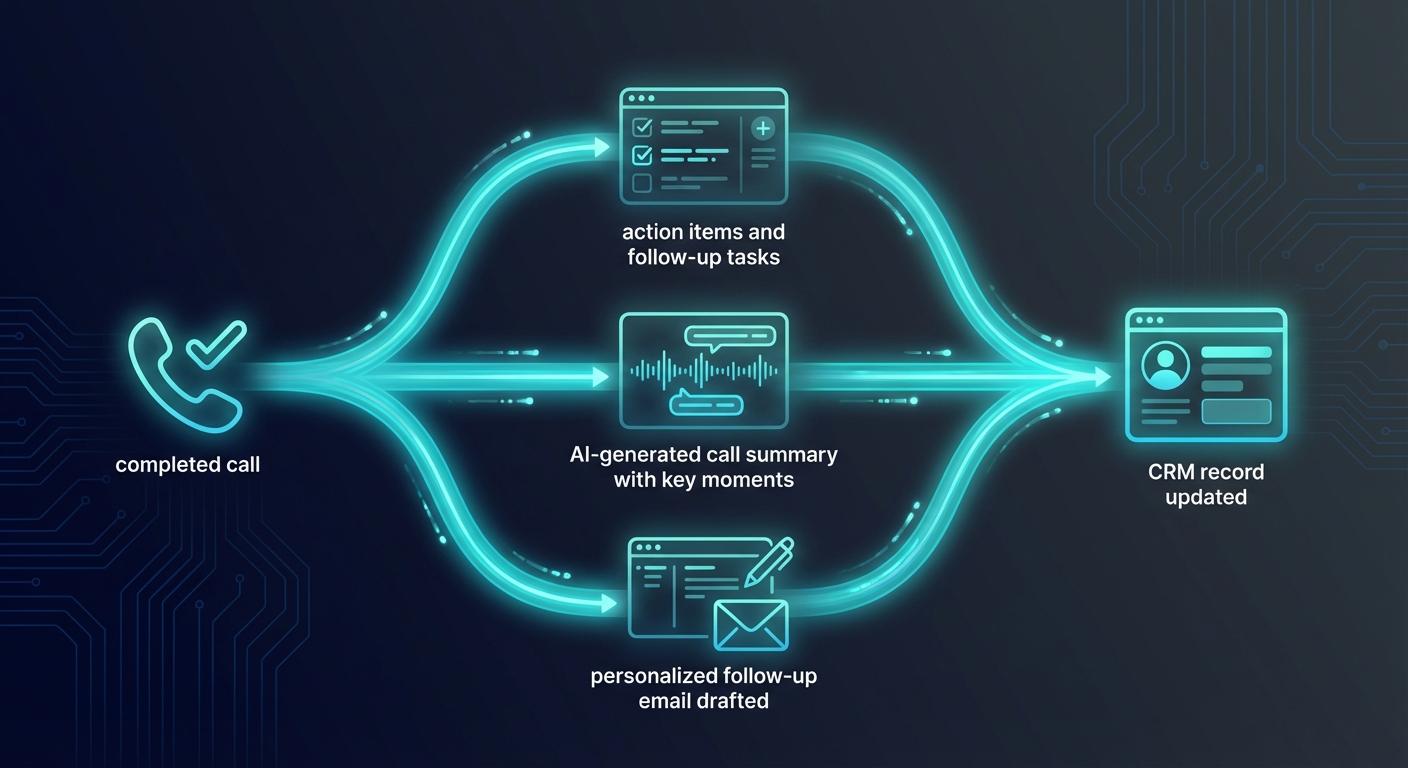 Post-call automation syncing summaries and follow-ups to GoHighLevel